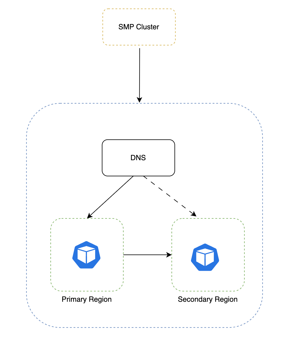 PostgreSQL DNS